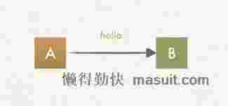这样也许能更直观地理解HTTPS为什么安全