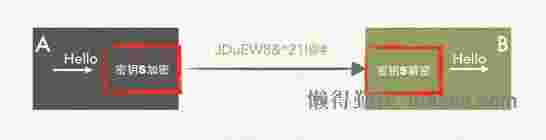 这样也许能更直观地理解HTTPS为什么安全