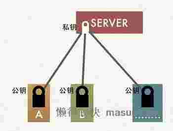 这样也许能更直观地理解HTTPS为什么安全