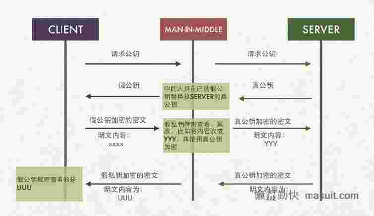 这样也许能更直观地理解HTTPS为什么安全