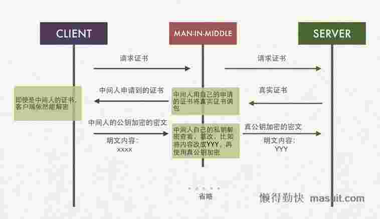 这样也许能更直观地理解HTTPS为什么安全