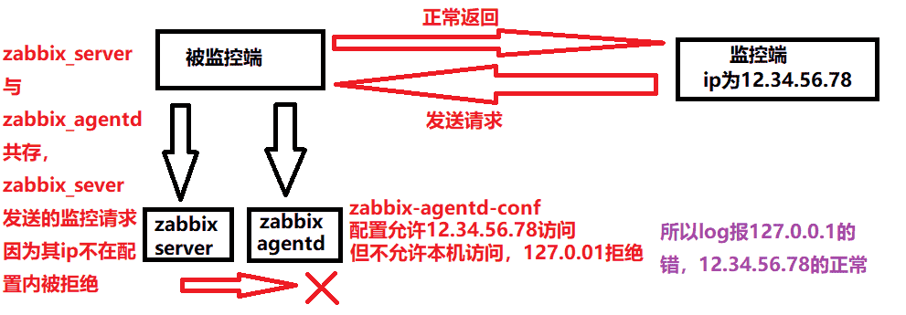 Zabbix被监控端日志报错:Failed to accept an incoming connection: connection from "xxx.xxx.xxx.xxx" rejected, allowed hosts: "127.0.0.1"