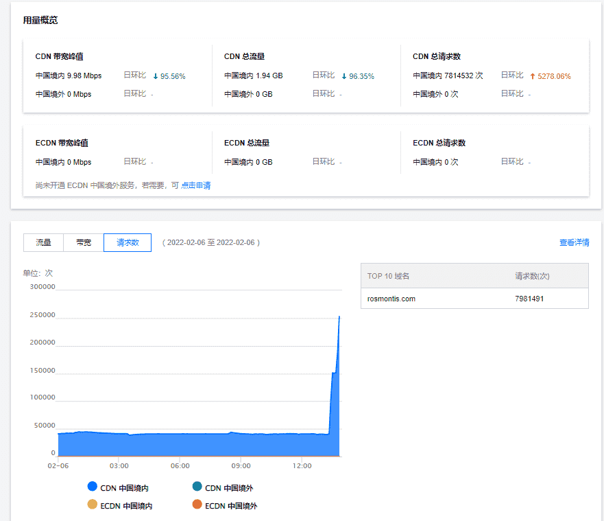 记录长达10天的DDoS攻击-从攻防到跑路,做网站的难谁能懂？